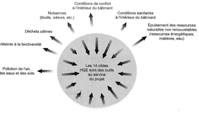 Figure 12: Impacts du bâtiment dans l’évolution globale de son environnement  [Platzer, 2009] 