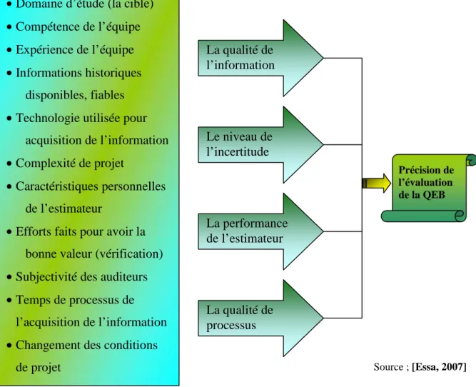 Figure 16 : les sources d’incertitudes des données dans l’évaluation de la QEB 