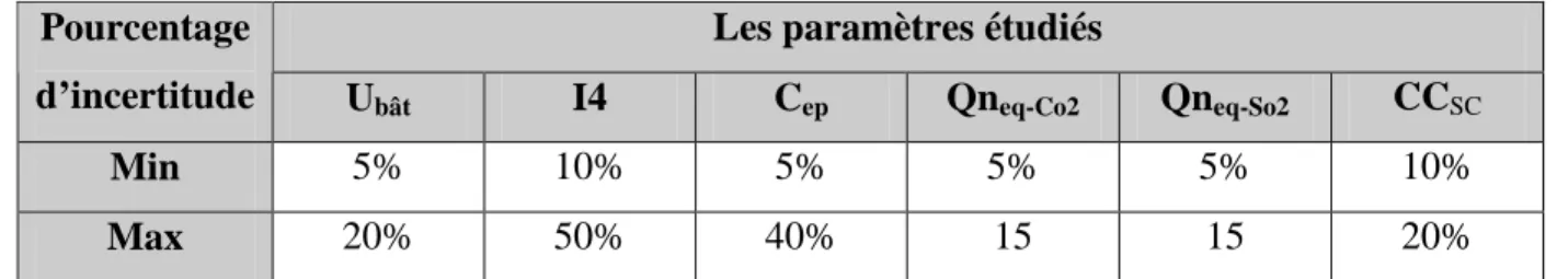 Tableau 4 : Pourcentages des réponses reçues concernant les incertitudes des paramètres 