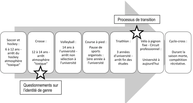 Figure 1. Ligne du temps de l’expérience sportive d’Anna 