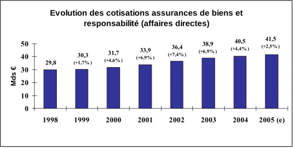 Figure 4 - Evolution des cotisations assurance de biens et responsabilité depuis 1998 (source [FFSA, 2006]) 