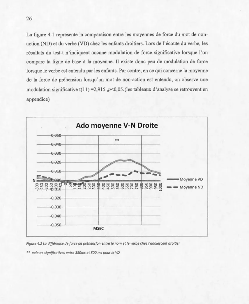 Figure  4.2  La  diff é rence  d e  f orce  d e  pr é h e nsion  e ntre  l e  n o m  e t  l e  verb e c h ez  l'adole s cent droitier 