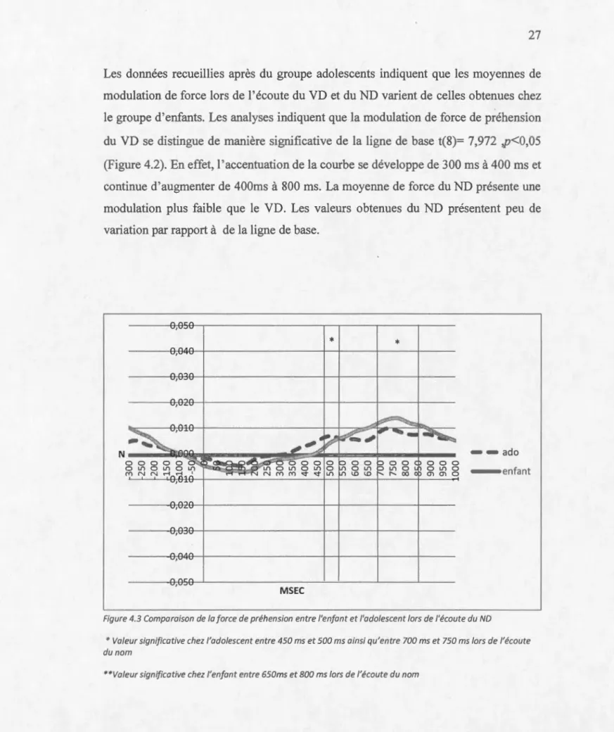 Figure 4.3 Comparaison  de  la force  de  préhension entre  l' e nfant  e t l 'a dol escen t l o r s  de  l'écoute du  ND 