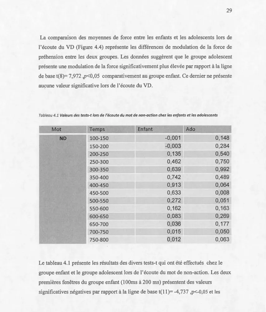 Tableau  4 . 1 Val e ur s des test s-t lor s  d e  l'é c oute du ma t  d e  non -action  chez  l e s  e n fants et les  a d o l esce n ts 