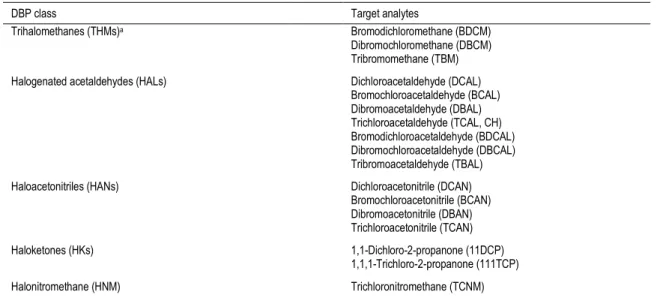 Table 2-1: Disinfection by-product (DBP) classes and target analytes 
