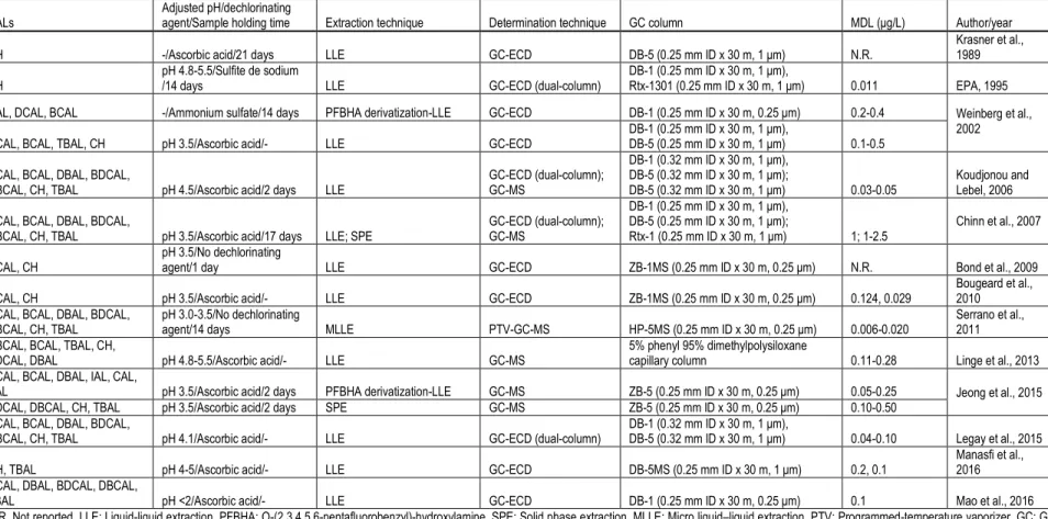 Table 1-1: HAL analytical methodologies for water samples 