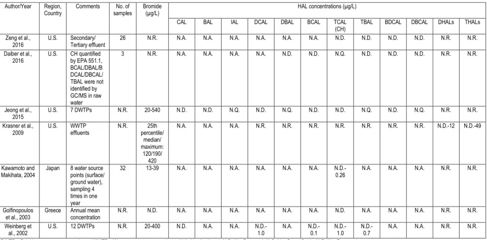 Table 1-2: HAL occurrence (µg/L) in source (raw) waters of drinking water treatment plants 