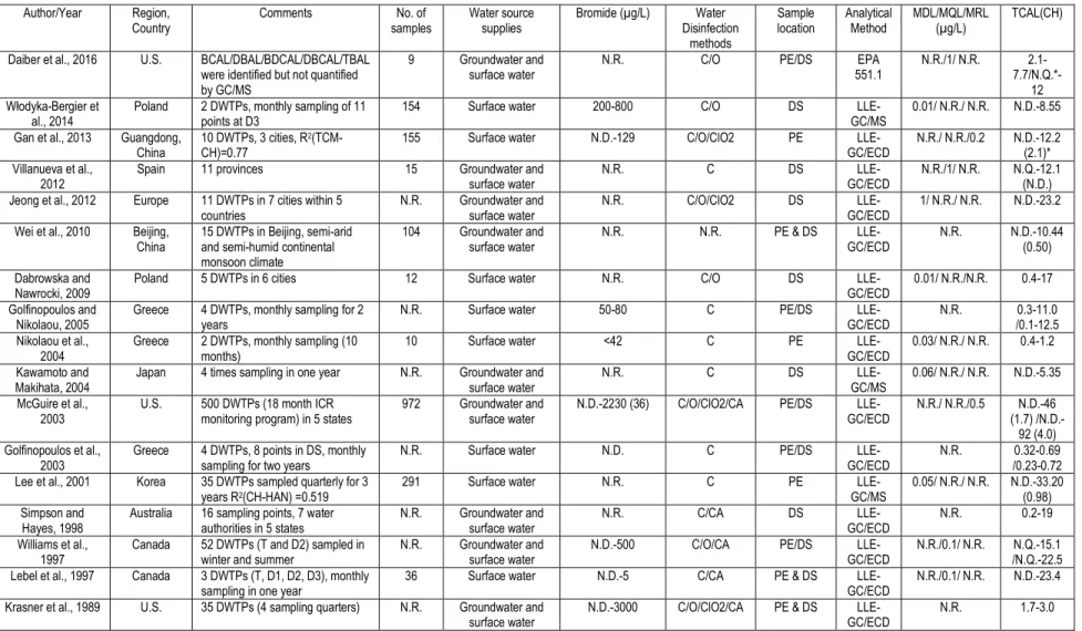 Table 1-3: Chloral hydrate (CH) occurrence (µg/L) in drinking water 