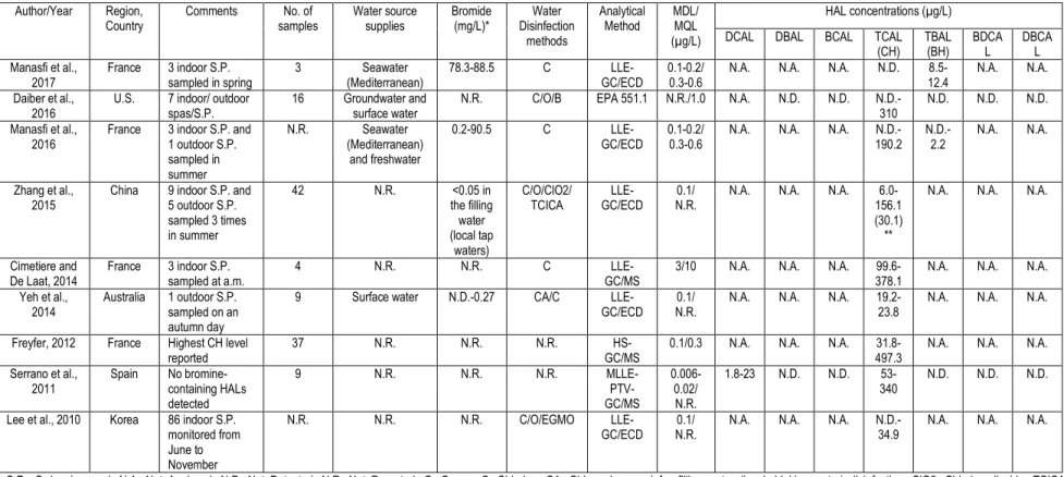 Table 1-5: HAL occurrence in swimming pool and other recreational waters 