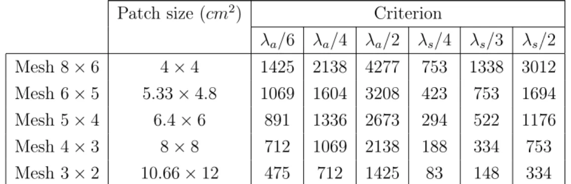 Tableau 3.1 Maximal convergence frequency based on different meshing criteria using structural and acoustical wavelength λ s and λ a , respectively.