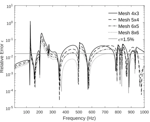 Figure 3.6 Relative error in the Transmission Loss of the double wall panel obtained by the PTF approach.