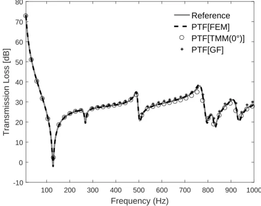 Figure 3.7 Transmission loss of simply supported panel excited by a 45 ◦ /0 ◦ plane wave and attached to 2 cm thick melamine.