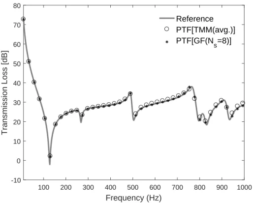 Figure 3.8 Transmission loss of simply supported panel excited by a 45 ◦ /0 ◦ plane wave and attached to 2 cm thick melamine.