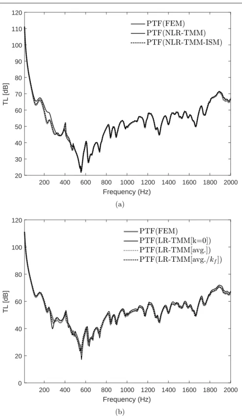 Figure 4.11 Transmission loss through a trimmed clamped half-cylinder cavity system. Results relative to the comparison between PTF(FEM), LR-TMM and NLR-TMM with and without finite size correction (R ext =0.50 m).