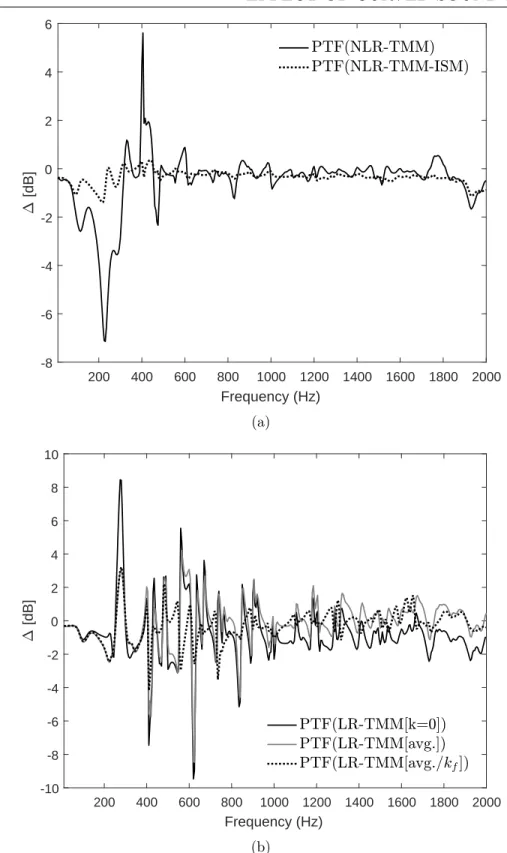 Figure 4.12 Error on the Transmission loss through a trimmed clamped half-