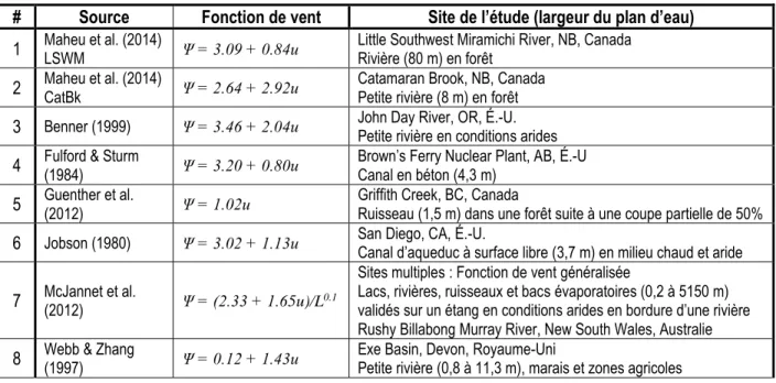 Tableau 3 : Fonctions de vent testées pour l'approche de modélisation par transfert de masse