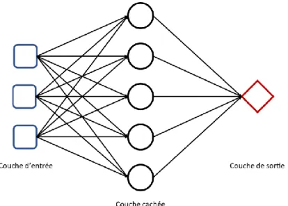 Figure 5 : Schéma d'un réseau de neurones perceptron multicouches. 