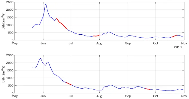 Figure 7 : Hydrogrammes de la rivière Natashquan pour la saison estivale de 2018 (haut) et de 2019 (bas)