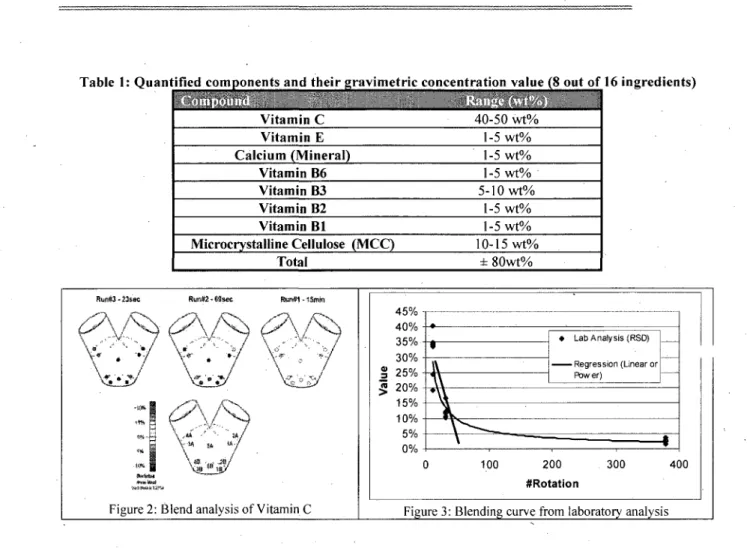 Table 1: Quantified components and their gravimetric concentration value (8 out of 16 ingredients)  Vitamin C  Vitamin E  Calcium (Mineral)  Vitamin B6  Vitamin B3  Vitamin B2  Vitamin Bl  Microcrystalline Cellulose (MCC)  Total  40-50 wt% 1-5 wt% 1-5 wt% 