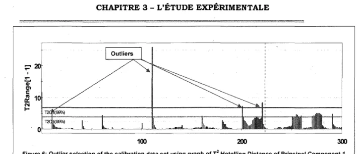 Figure 6: Outlier selection of the calibration data set using graph of T Hotelling Distance of Principal Component 1  