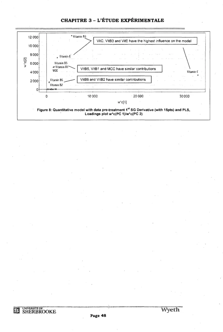 Figure 8: Quantitative model with data pre-treatment  1 s  SG Derivative (with 15pts) and PLS,  Loadings plot w*c(PC 1)/w*c(PC 2) 