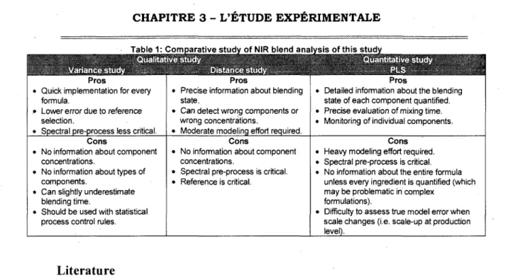 Table 1: Comparative study of NIR blend analysis of this study 