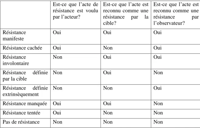 Tableau 1 : Types de résistance de Hollander et Einwohner (2004)  Est-ce  que  l’acte  de 