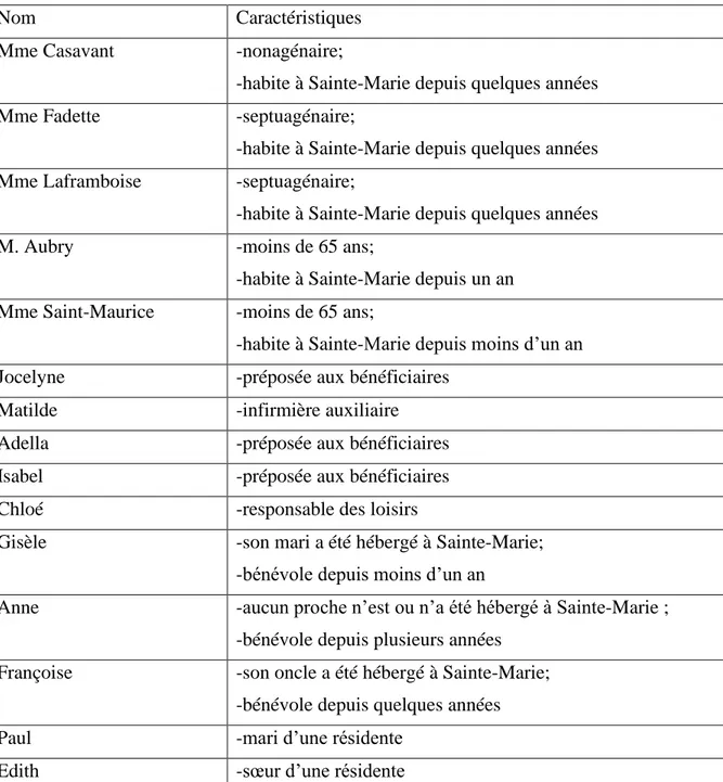 Tableau 2 Répondants à Sainte-Marie 