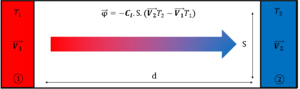 Figure 1.6 – Illustration du flux thermique résultant d’un échange de matière