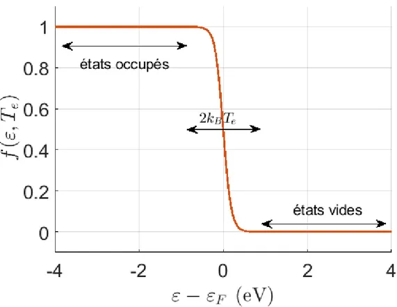 Figure 1.16 – Distribution de Fermi-Dirac donnant la probabilité de trouver un