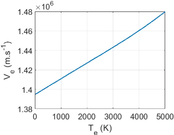 Figure 1.23 – Évolution de la vitesse des électrons en fonction de la température électronique pour l’or