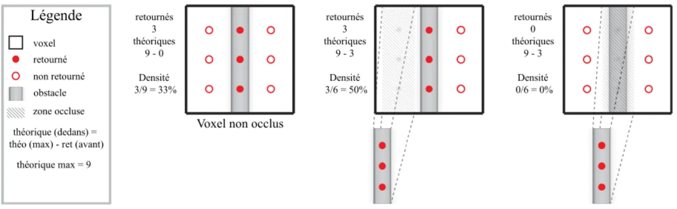 Figure 15 - Schéma sur l'effet de l'occlusion (tiré de Durrieu et al. 2008). 