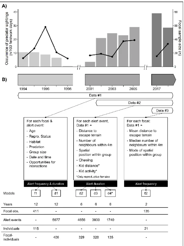 Figure 5. Sampling design across time showing the structure of the datasets in relation with the independent  variables  available
