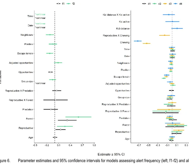 Figure 6.  Parameter estimates and 95% confidence intervals for models assessing alert frequency (left; f1-f2) and alert  duration (right; d1-d4) in adult female mountain goats at Caw Ridge (AB, Canada), 1994―2018