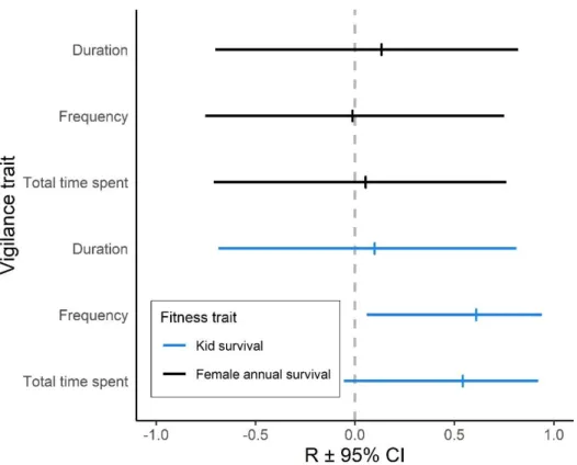 Figure 8.  Correlations (R  95% confidence interval (CI)) at the individual level between each  vigilance trait  – alert duration, alert frequency, and total time spent alert  – and two  measures of fitness – adult female (black) and offspring survival to