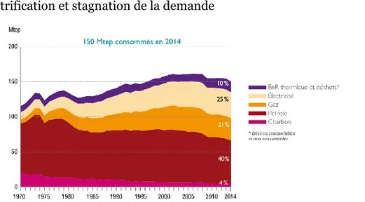 Figure 1.4 : Consommation d’énergie finale par énergie en France entre 1970 et 2014, source : (ADEME, 2015) 