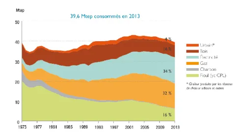 Figure 1.8 : Consommations d’énergie finale des résidences principales par énergie, source : (ADEME, 2015) 