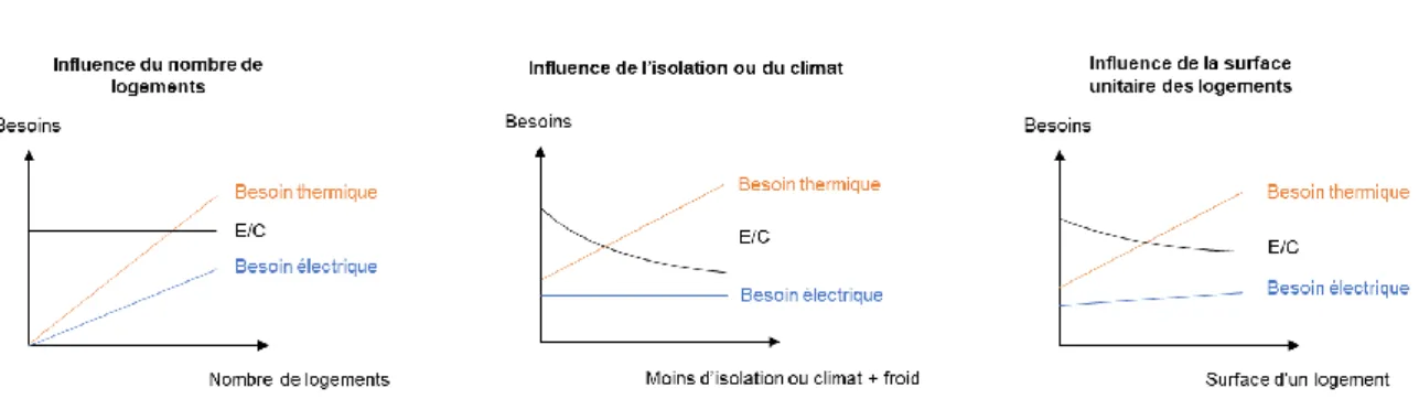 Figure 2.1 : Divers paramètres influençant le besoin thermique modifient simultanément le ratio E/C et/ou les  besoins électriques 