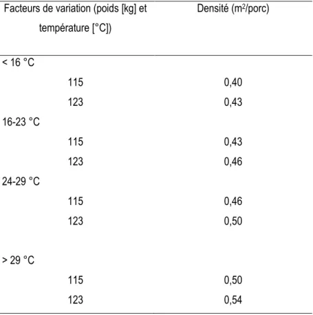 Tableau 1.1 Densités recommandées en fonction de la température et du poids des porcs (adapté de  Schwartzkopf-Genswein et al