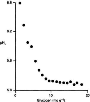 Figure 1.1 La diminution du pH ultime en fonction de la concentration de glycogène dans le muscle (tiré de  Lomiwes, 2008) 