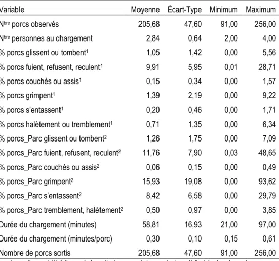Tableau 3.1 Résultats des éléments observés lors du chargement 
