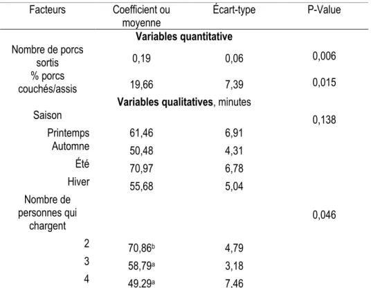 Tableau 3.2 Facteurs affectant la durée de chargement 