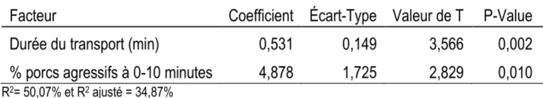 Tableau 3.7 Facteurs affectant le nombre de porcs couchés 2 heures après le déchargement 