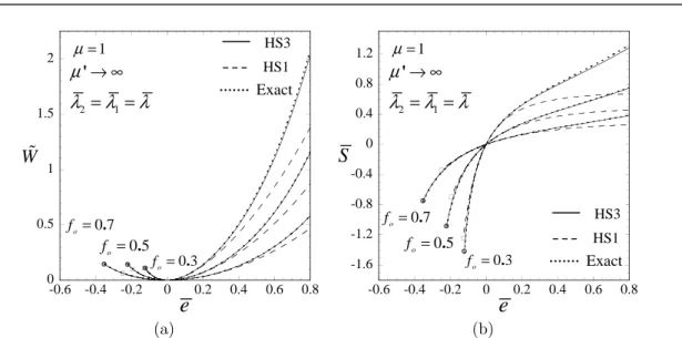Figure 3.2: Comparisons of the second-order estimates (Version 1 and 3) with the exact results for the effective response of a porous rubber subjected to in-plane hydrostatic loading (λ 2 = λ 1 = λ)