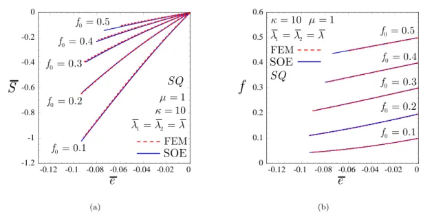 Figure 4.2: Comparisons of the effective response, as predicted by the second-order estimate (SOE), with FEM calculations of a porous elastomer with compressible Neo-Hookean matrix phase subjected to  hydro-static compression (λ 1 = λ 2 = λ ≤ 1)