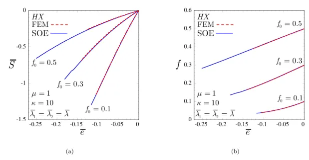 Figure 4.3: Comparisons of the effective response, as predicted by the second-order estimate (SOE), with FEM calculations of a porous elastomer with compressible Neo-Hookean matrix phase subjected to  hydro-static compression (λ 1 = λ 2 = λ ≤ 1)
