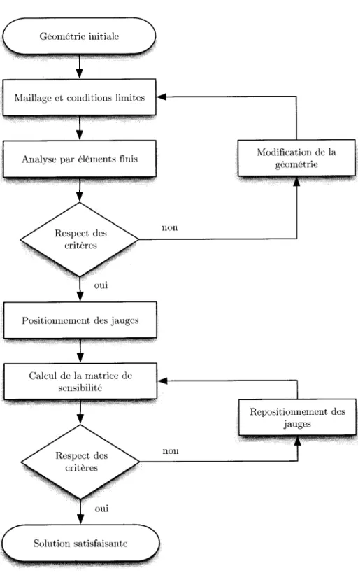 Figure 3.1 - Organigramme de la methode heuristique de conception de capteurs a jauges 