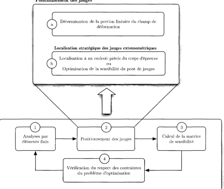 Figure 3.3 - Sous-etapes de la phase de positionnement des jauges 