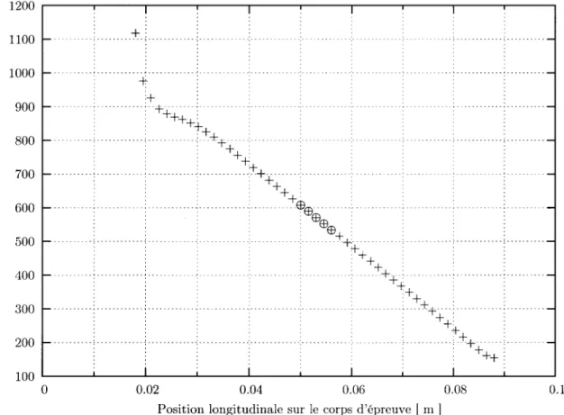 Figure 3.5 - Selection de m echantillons de deformation au centre du vecteur e (m = 5) 