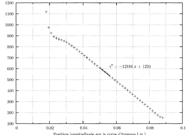 Figure 3.6 - Premiere estimation  7 0  de l'equation de la droite basee sur les m echantillons 